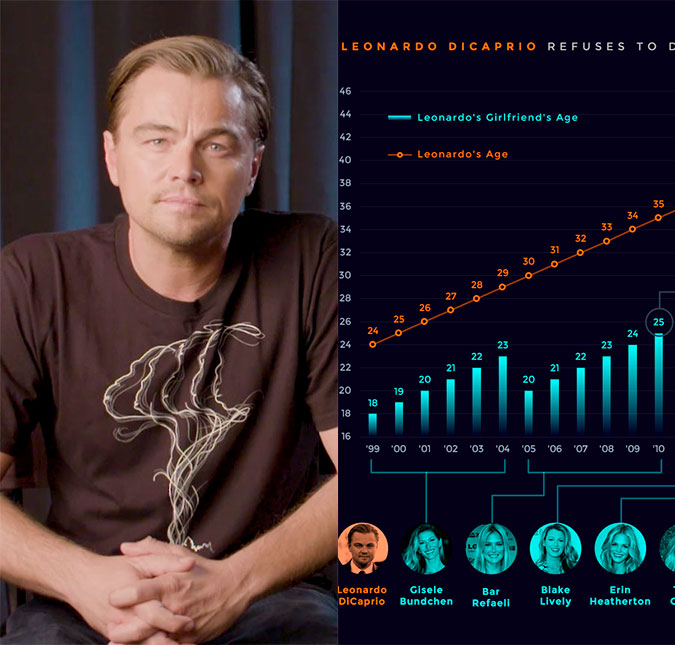 Gráfico mostra que Leonardo DiCaprio nunca namorou mulheres com mais de 25 anos de idade